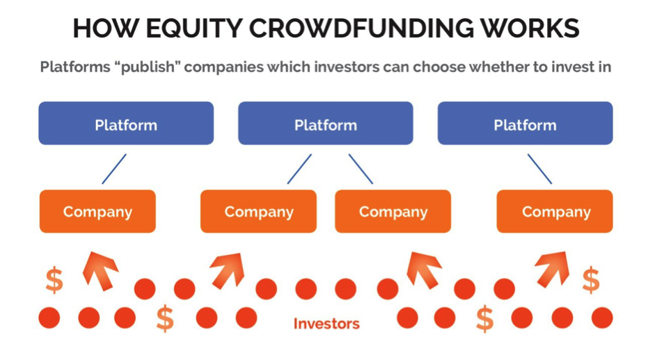 The Basic Equity Crowdfunding Guide - The Daily MBA