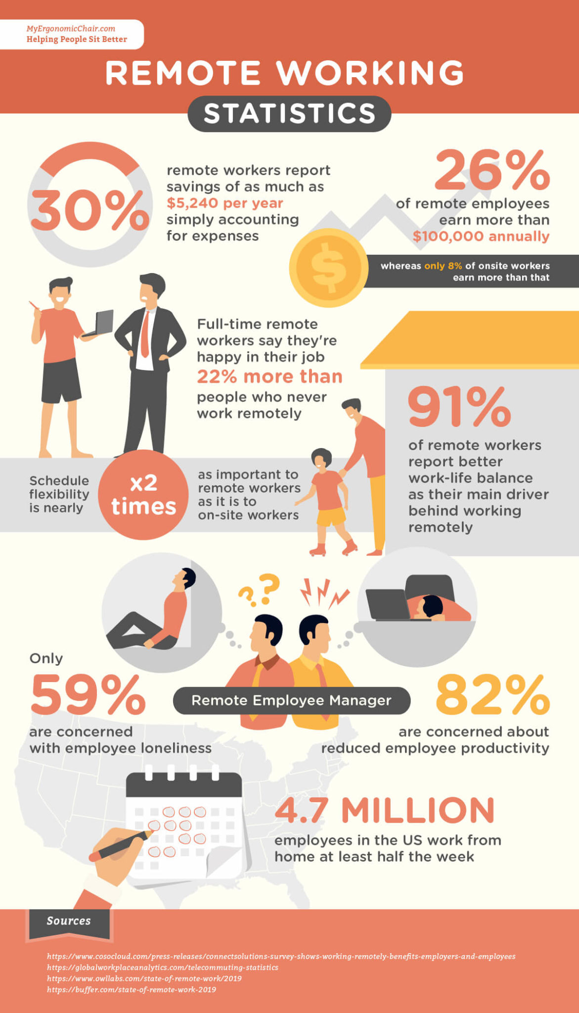 Remote Working Statistics And Infographic - The Daily MBA