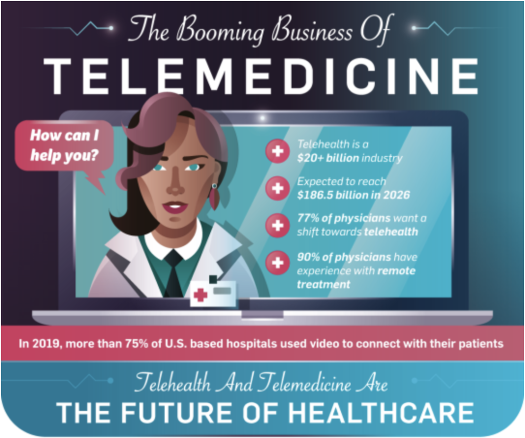 Telemedicine - The Future Of Healthcare - The Daily MBA