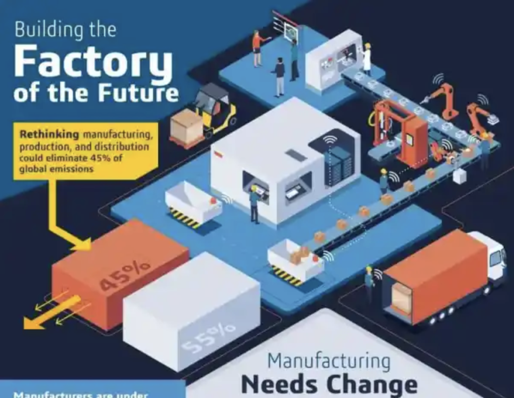 A Look At The Factory Of The Future [Infographic] - The Daily MBA