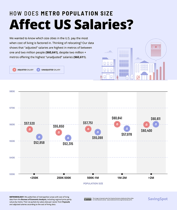 Worried About Inflation? Then Check Out the US Cities Where Your Salary