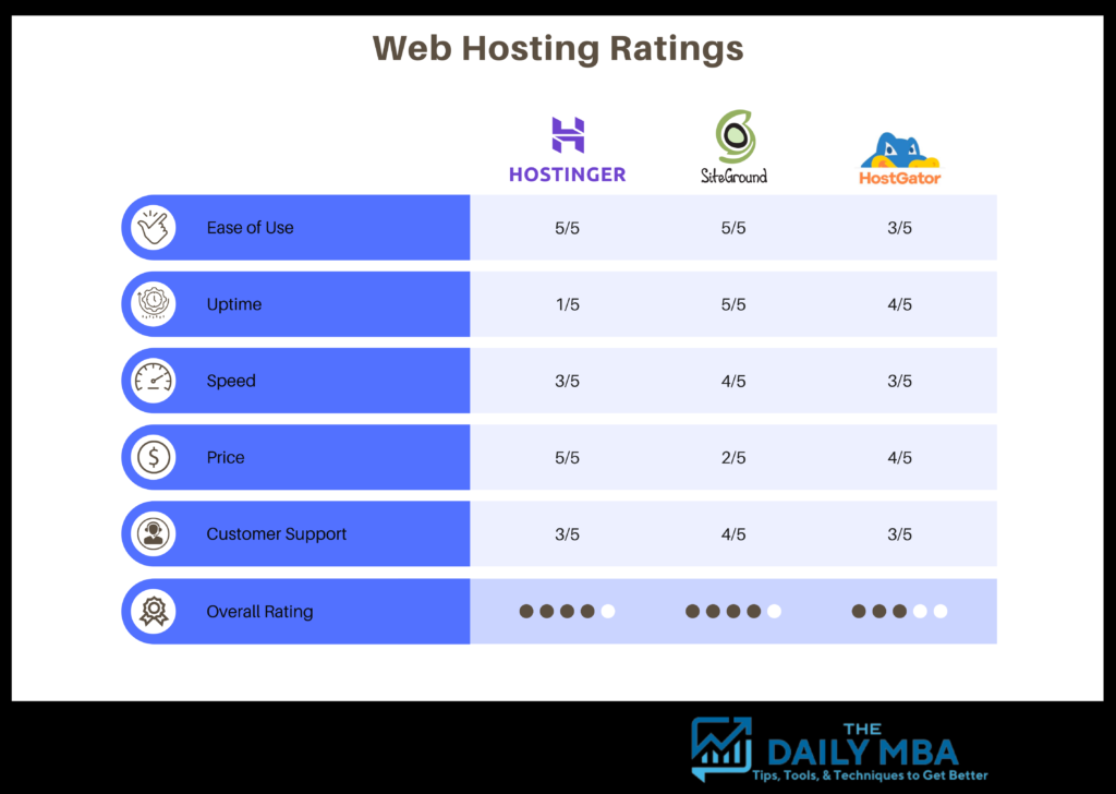 Web Hosting Ratings [Updated 2021] - The Daily MBA